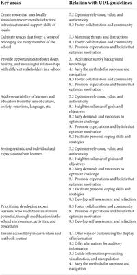Converting physical spaces into learning spaces: Integrating universal design and universal design for learning